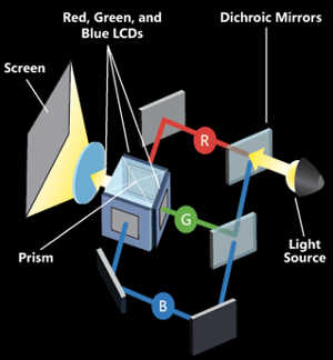 How 3 LCD projector produce differnt colors