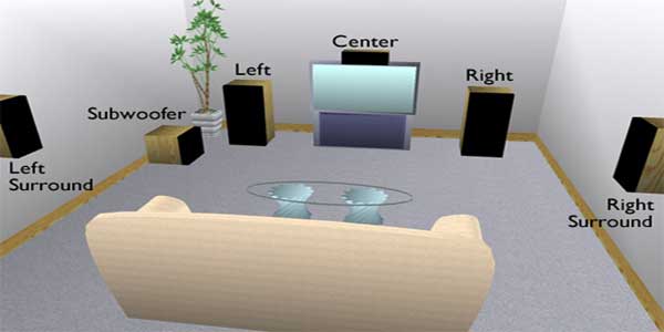 placement of the 6 speakers required for the 6 channels in a 5.1 surround system