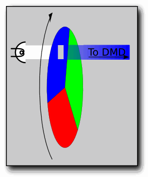 How DLP color wheel works